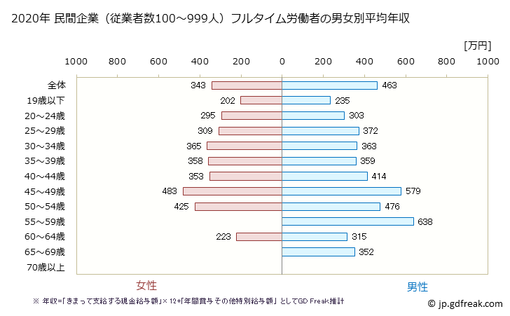 グラフ 年次 徳島県の平均年収 (金属製品製造業の常雇フルタイム) 民間企業（従業者数100～999人）フルタイム労働者の男女別平均年収
