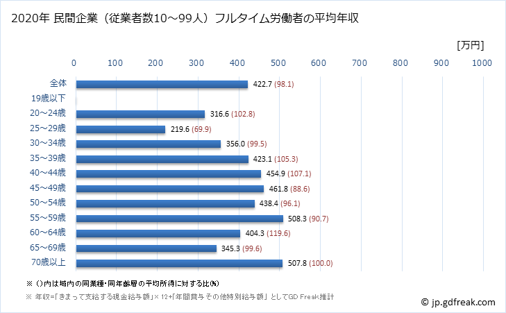 グラフ 年次 徳島県の平均年収 (金属製品製造業の常雇フルタイム) 民間企業（従業者数10～99人）フルタイム労働者の平均年収