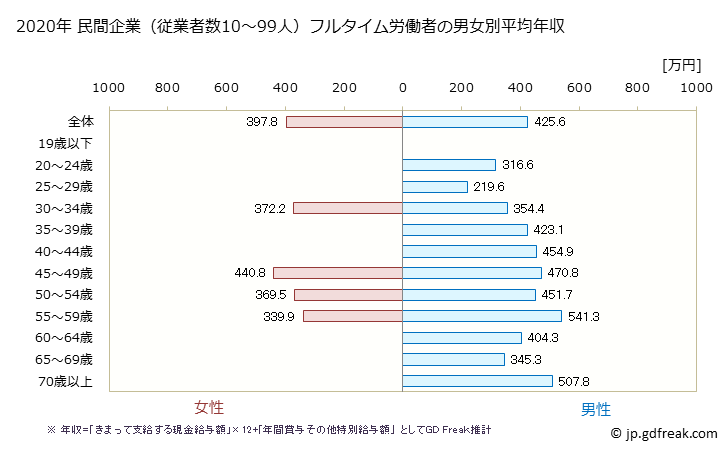 グラフ 年次 徳島県の平均年収 (金属製品製造業の常雇フルタイム) 民間企業（従業者数10～99人）フルタイム労働者の男女別平均年収