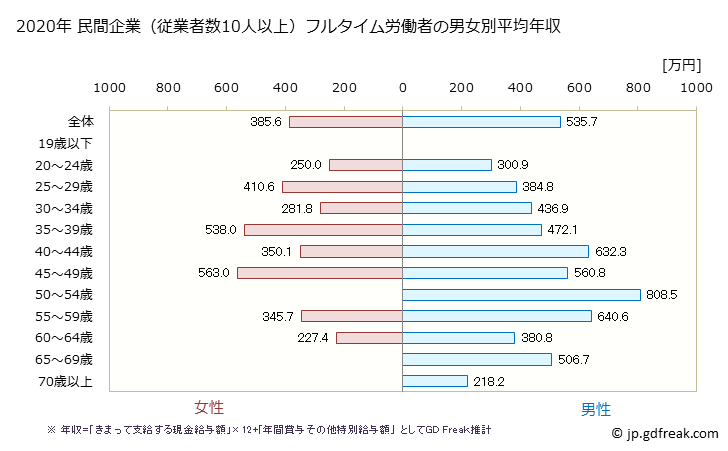 グラフ 年次 徳島県の平均年収 (はん用機械器具製造業の常雇フルタイム) 民間企業（従業者数10人以上）フルタイム労働者の男女別平均年収