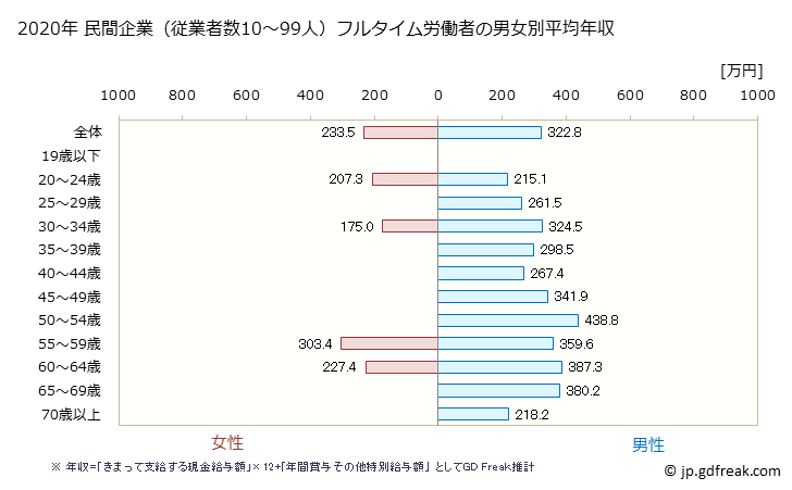 グラフ 年次 徳島県の平均年収 (はん用機械器具製造業の常雇フルタイム) 民間企業（従業者数10～99人）フルタイム労働者の男女別平均年収