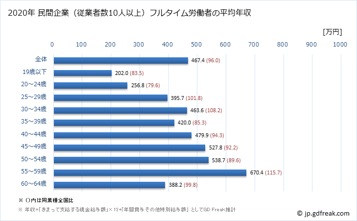 グラフ 年次 徳島県の平均年収 (業務用機械器具製造業の常雇フルタイム) 民間企業（従業者数10人以上）フルタイム労働者の平均年収