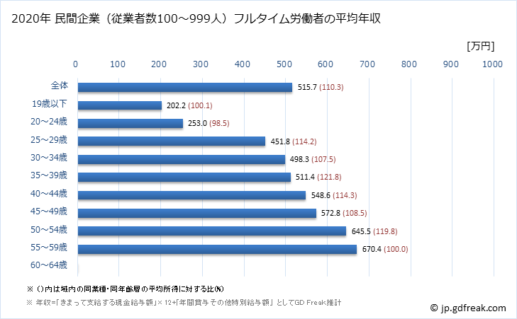 グラフ 年次 徳島県の平均年収 (業務用機械器具製造業の常雇フルタイム) 民間企業（従業者数100～999人）フルタイム労働者の平均年収