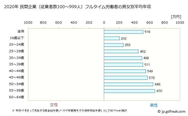 グラフ 年次 徳島県の平均年収 (業務用機械器具製造業の常雇フルタイム) 民間企業（従業者数100～999人）フルタイム労働者の男女別平均年収