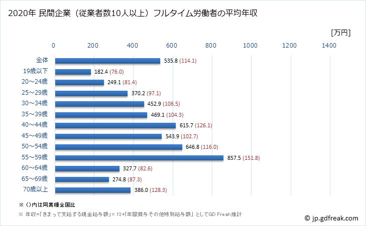 グラフ 年次 徳島県の平均年収 (電気機械器具製造業の常雇フルタイム) 民間企業（従業者数10人以上）フルタイム労働者の平均年収