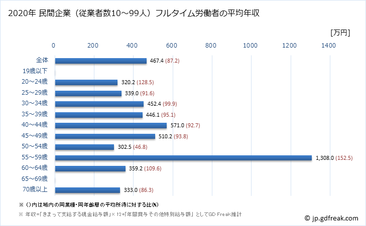 グラフ 年次 徳島県の平均年収 (電気機械器具製造業の常雇フルタイム) 民間企業（従業者数10～99人）フルタイム労働者の平均年収