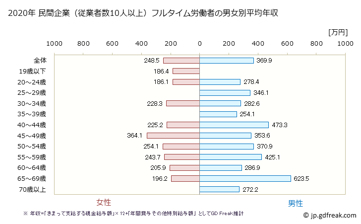 グラフ 年次 徳島県の平均年収 (その他の製造業の常雇フルタイム) 民間企業（従業者数10人以上）フルタイム労働者の男女別平均年収
