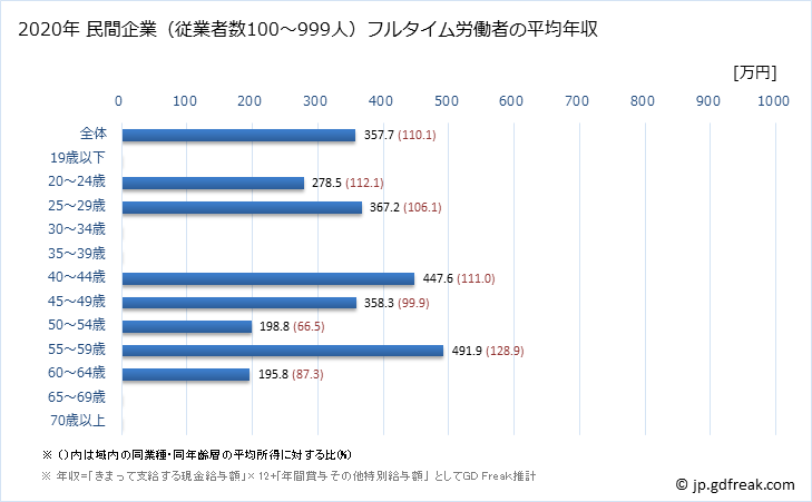 グラフ 年次 徳島県の平均年収 (その他の製造業の常雇フルタイム) 民間企業（従業者数100～999人）フルタイム労働者の平均年収