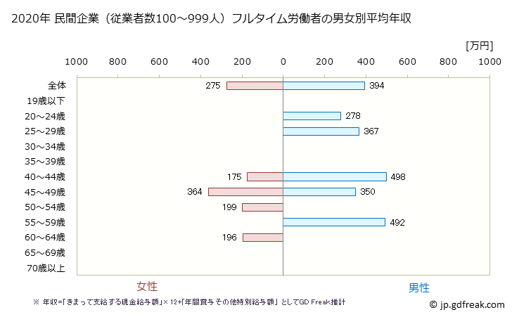 グラフ 年次 徳島県の平均年収 (その他の製造業の常雇フルタイム) 民間企業（従業者数100～999人）フルタイム労働者の男女別平均年収