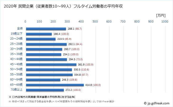 グラフ 年次 徳島県の平均年収 (その他の製造業の常雇フルタイム) 民間企業（従業者数10～99人）フルタイム労働者の平均年収
