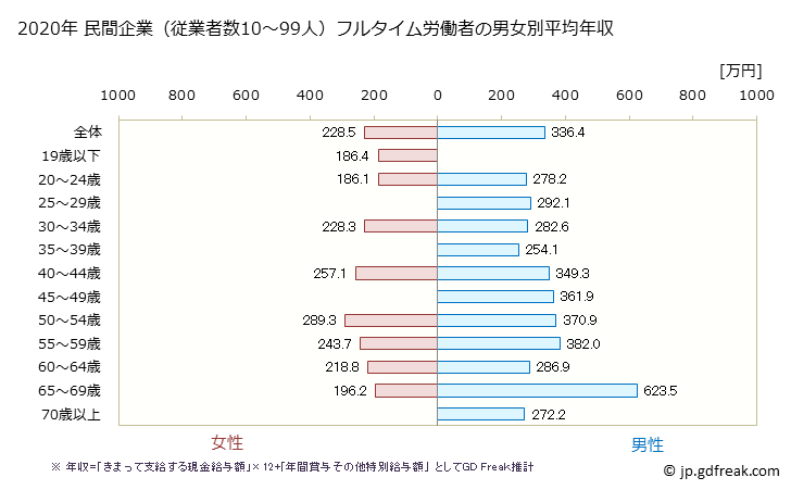 グラフ 年次 徳島県の平均年収 (その他の製造業の常雇フルタイム) 民間企業（従業者数10～99人）フルタイム労働者の男女別平均年収