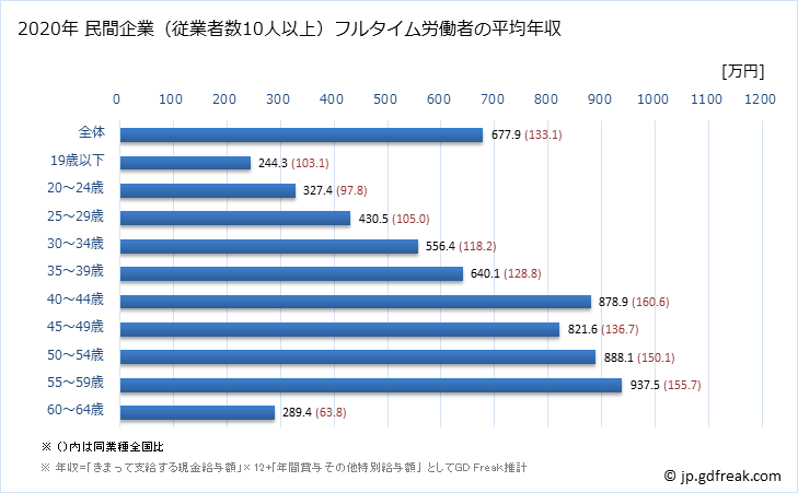 グラフ 年次 徳島県の平均年収 (電気・ガス・熱供給・水道業の常雇フルタイム) 民間企業（従業者数10人以上）フルタイム労働者の平均年収