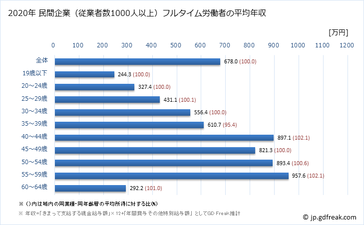 グラフ 年次 徳島県の平均年収 (電気・ガス・熱供給・水道業の常雇フルタイム) 民間企業（従業者数1000人以上）フルタイム労働者の平均年収