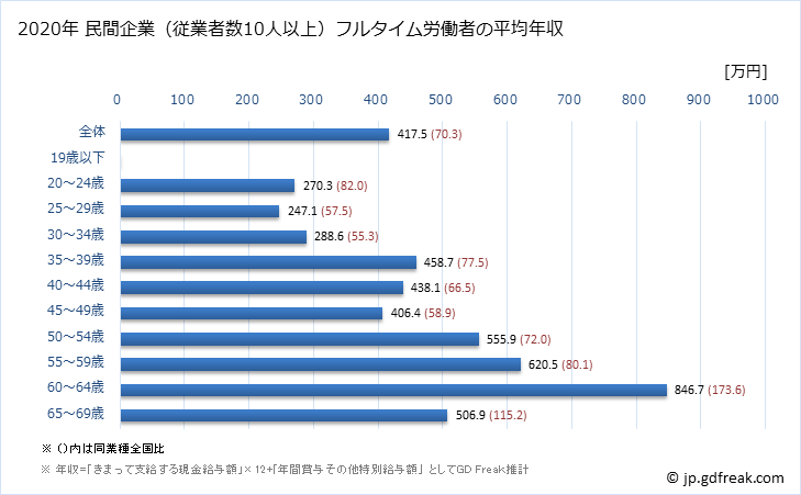 グラフ 年次 徳島県の平均年収 (情報サービス業の常雇フルタイム) 民間企業（従業者数10人以上）フルタイム労働者の平均年収