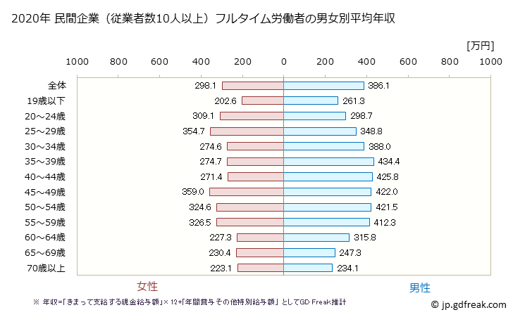 グラフ 年次 徳島県の平均年収 (運輸業・郵便業の常雇フルタイム) 民間企業（従業者数10人以上）フルタイム労働者の男女別平均年収