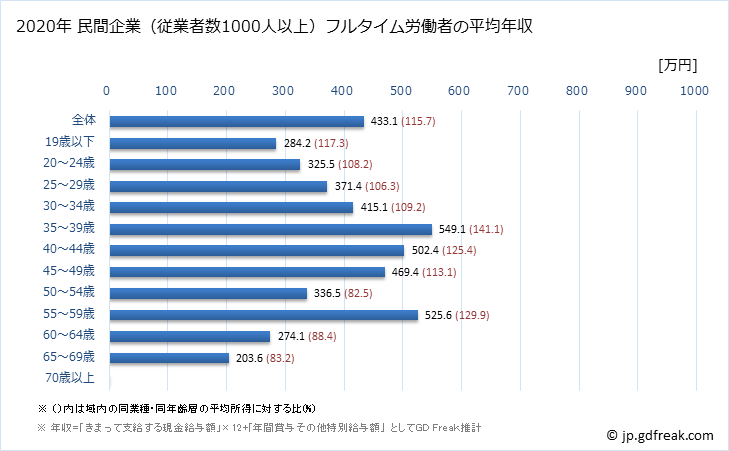 グラフ 年次 徳島県の平均年収 (運輸業・郵便業の常雇フルタイム) 民間企業（従業者数1000人以上）フルタイム労働者の平均年収