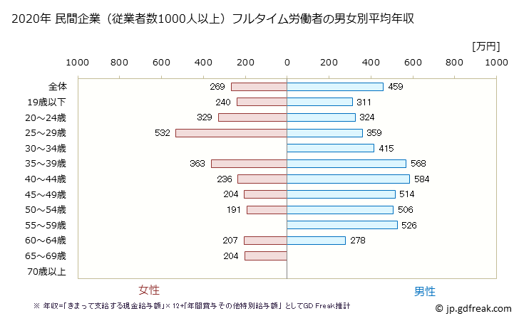 グラフ 年次 徳島県の平均年収 (運輸業・郵便業の常雇フルタイム) 民間企業（従業者数1000人以上）フルタイム労働者の男女別平均年収