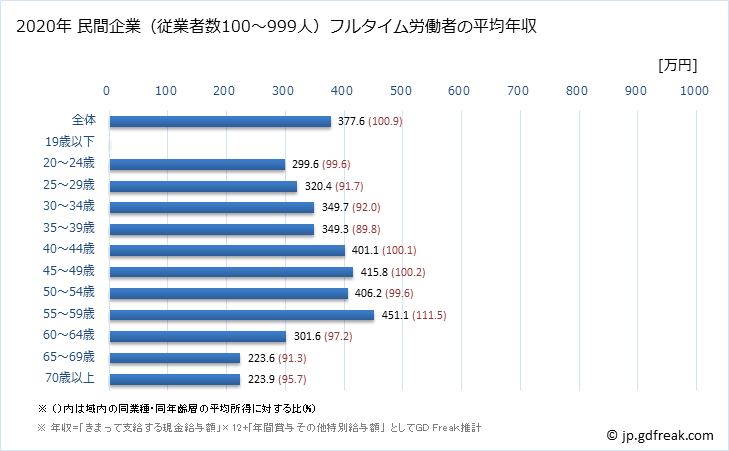 グラフ 年次 徳島県の平均年収 (運輸業・郵便業の常雇フルタイム) 民間企業（従業者数100～999人）フルタイム労働者の平均年収
