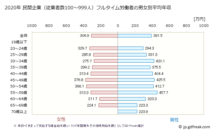 グラフ 年次 徳島県の平均年収 (運輸業・郵便業の常雇フルタイム) 民間企業（従業者数100～999人）フルタイム労働者の男女別平均年収