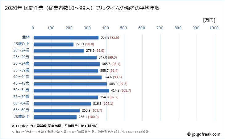 グラフ 年次 徳島県の平均年収 (運輸業・郵便業の常雇フルタイム) 民間企業（従業者数10～99人）フルタイム労働者の平均年収