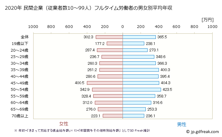 グラフ 年次 徳島県の平均年収 (運輸業・郵便業の常雇フルタイム) 民間企業（従業者数10～99人）フルタイム労働者の男女別平均年収