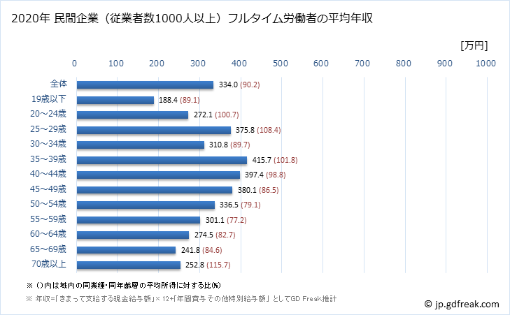 グラフ 年次 徳島県の平均年収 (卸売業・小売業の常雇フルタイム) 民間企業（従業者数1000人以上）フルタイム労働者の平均年収
