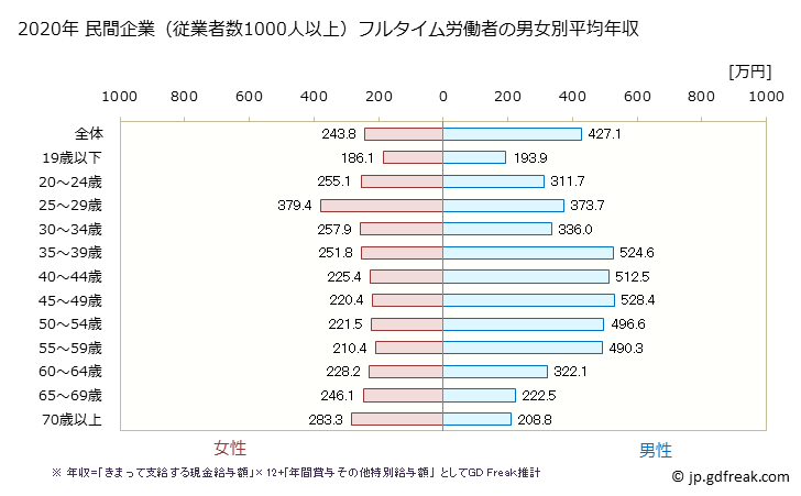 グラフ 年次 徳島県の平均年収 (卸売業・小売業の常雇フルタイム) 民間企業（従業者数1000人以上）フルタイム労働者の男女別平均年収