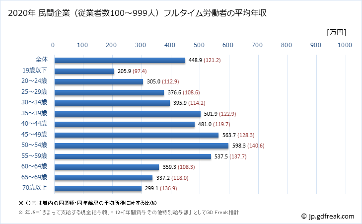 グラフ 年次 徳島県の平均年収 (卸売業・小売業の常雇フルタイム) 民間企業（従業者数100～999人）フルタイム労働者の平均年収