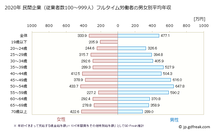 グラフ 年次 徳島県の平均年収 (卸売業・小売業の常雇フルタイム) 民間企業（従業者数100～999人）フルタイム労働者の男女別平均年収