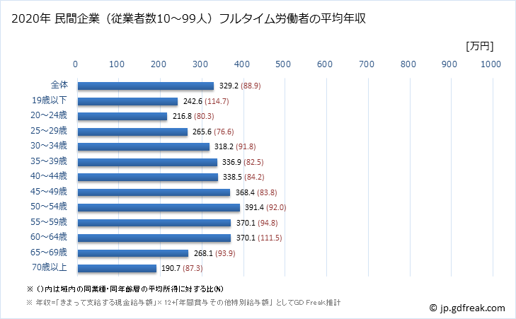 グラフ 年次 徳島県の平均年収 (卸売業・小売業の常雇フルタイム) 民間企業（従業者数10～99人）フルタイム労働者の平均年収