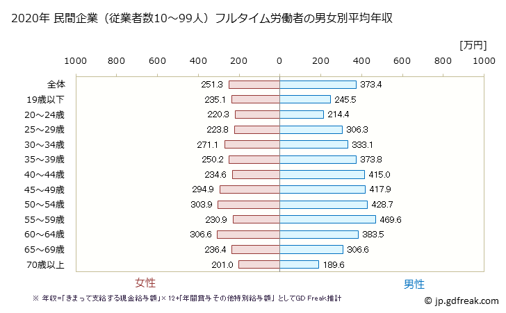 グラフ 年次 徳島県の平均年収 (卸売業・小売業の常雇フルタイム) 民間企業（従業者数10～99人）フルタイム労働者の男女別平均年収