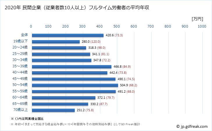 グラフ 年次 徳島県の平均年収 (卸売業の常雇フルタイム) 民間企業（従業者数10人以上）フルタイム労働者の平均年収