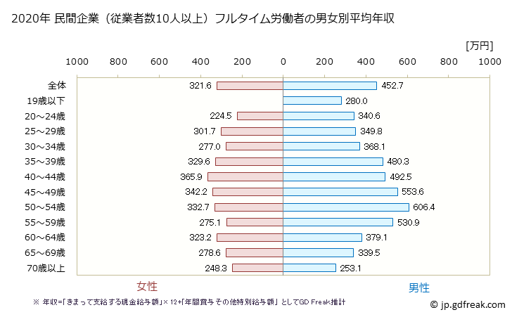 グラフ 年次 徳島県の平均年収 (卸売業の常雇フルタイム) 民間企業（従業者数10人以上）フルタイム労働者の男女別平均年収