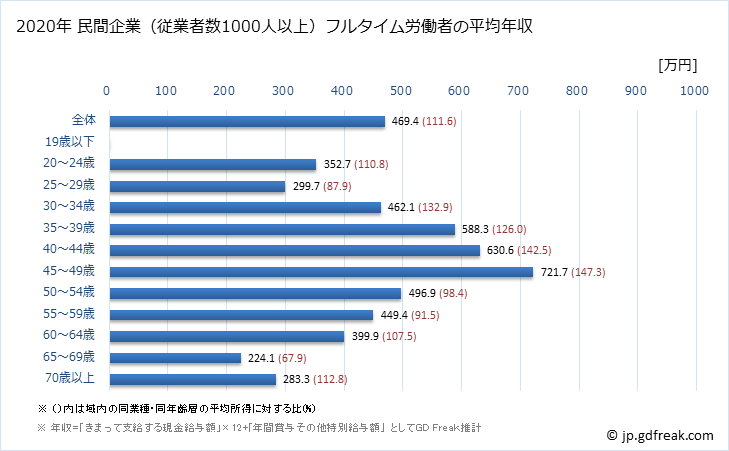 グラフ 年次 徳島県の平均年収 (卸売業の常雇フルタイム) 民間企業（従業者数1000人以上）フルタイム労働者の平均年収
