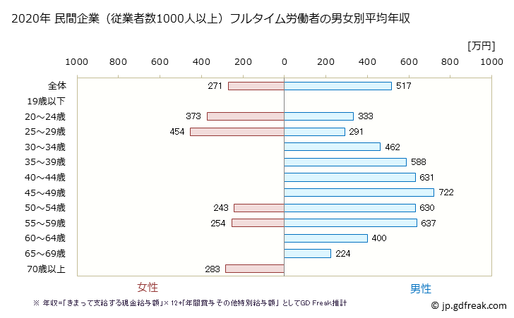 グラフ 年次 徳島県の平均年収 (卸売業の常雇フルタイム) 民間企業（従業者数1000人以上）フルタイム労働者の男女別平均年収
