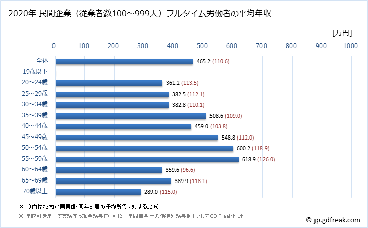 グラフ 年次 徳島県の平均年収 (卸売業の常雇フルタイム) 民間企業（従業者数100～999人）フルタイム労働者の平均年収