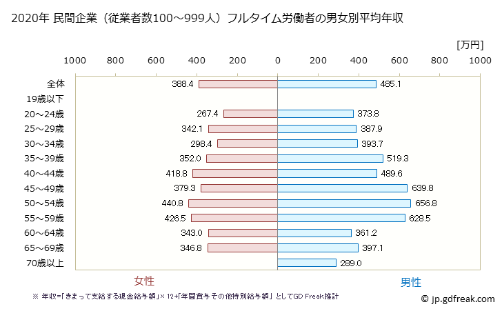 グラフ 年次 徳島県の平均年収 (卸売業の常雇フルタイム) 民間企業（従業者数100～999人）フルタイム労働者の男女別平均年収