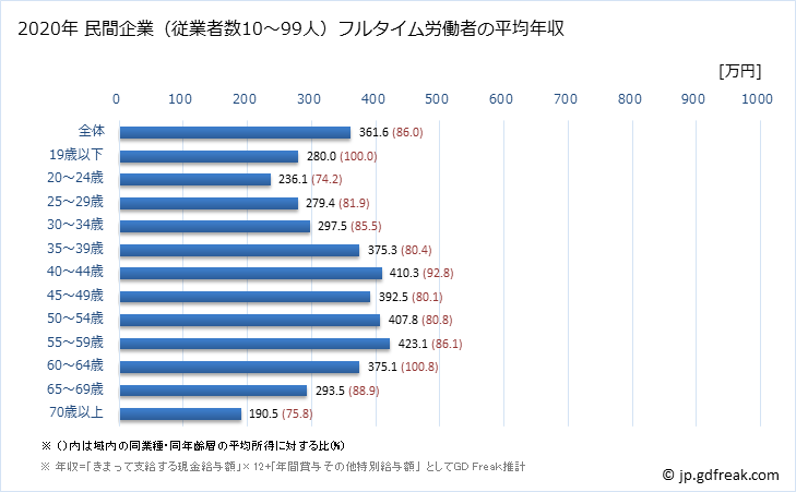 グラフ 年次 徳島県の平均年収 (卸売業の常雇フルタイム) 民間企業（従業者数10～99人）フルタイム労働者の平均年収