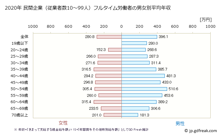 グラフ 年次 徳島県の平均年収 (卸売業の常雇フルタイム) 民間企業（従業者数10～99人）フルタイム労働者の男女別平均年収