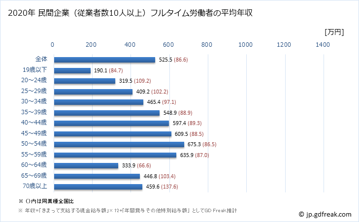 グラフ 年次 徳島県の平均年収 (金融業・保険業の常雇フルタイム) 民間企業（従業者数10人以上）フルタイム労働者の平均年収