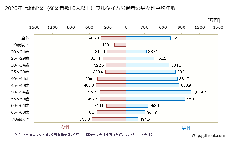 グラフ 年次 徳島県の平均年収 (金融業・保険業の常雇フルタイム) 民間企業（従業者数10人以上）フルタイム労働者の男女別平均年収