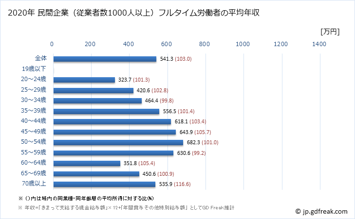 グラフ 年次 徳島県の平均年収 (金融業・保険業の常雇フルタイム) 民間企業（従業者数1000人以上）フルタイム労働者の平均年収