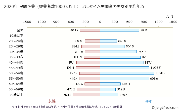 グラフ 年次 徳島県の平均年収 (金融業・保険業の常雇フルタイム) 民間企業（従業者数1000人以上）フルタイム労働者の男女別平均年収