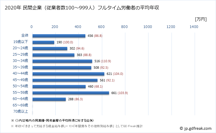 グラフ 年次 徳島県の平均年収 (金融業・保険業の常雇フルタイム) 民間企業（従業者数100～999人）フルタイム労働者の平均年収