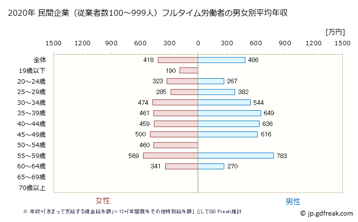 グラフ 年次 徳島県の平均年収 (金融業・保険業の常雇フルタイム) 民間企業（従業者数100～999人）フルタイム労働者の男女別平均年収