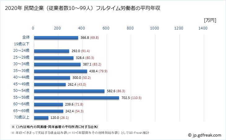 グラフ 年次 徳島県の平均年収 (金融業・保険業の常雇フルタイム) 民間企業（従業者数10～99人）フルタイム労働者の平均年収