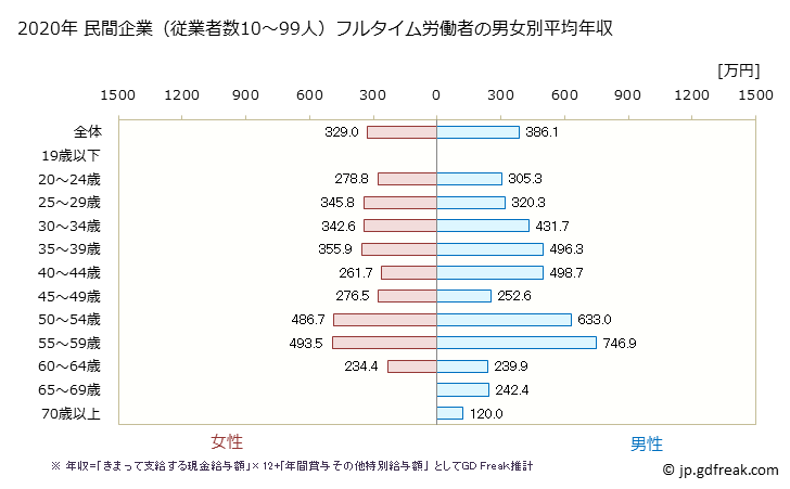 グラフ 年次 徳島県の平均年収 (金融業・保険業の常雇フルタイム) 民間企業（従業者数10～99人）フルタイム労働者の男女別平均年収
