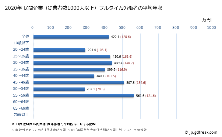 グラフ 年次 徳島県の平均年収 (不動産業・物品賃貸業の常雇フルタイム) 民間企業（従業者数1000人以上）フルタイム労働者の平均年収
