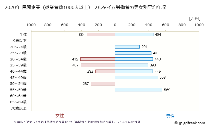 グラフ 年次 徳島県の平均年収 (不動産業・物品賃貸業の常雇フルタイム) 民間企業（従業者数1000人以上）フルタイム労働者の男女別平均年収