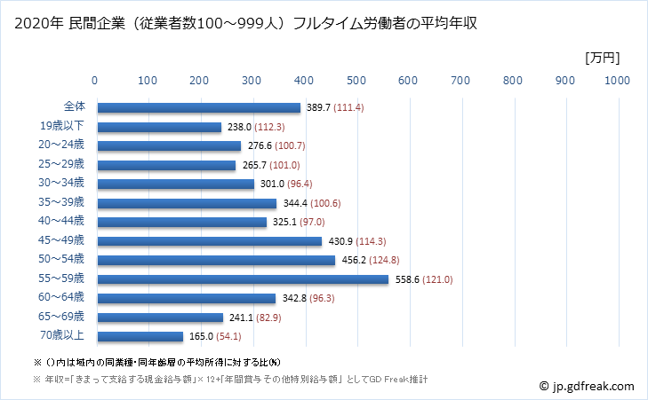 グラフ 年次 徳島県の平均年収 (不動産業・物品賃貸業の常雇フルタイム) 民間企業（従業者数100～999人）フルタイム労働者の平均年収